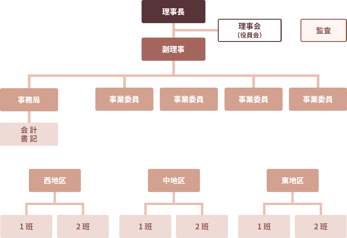 オガタ通り商店街組織図