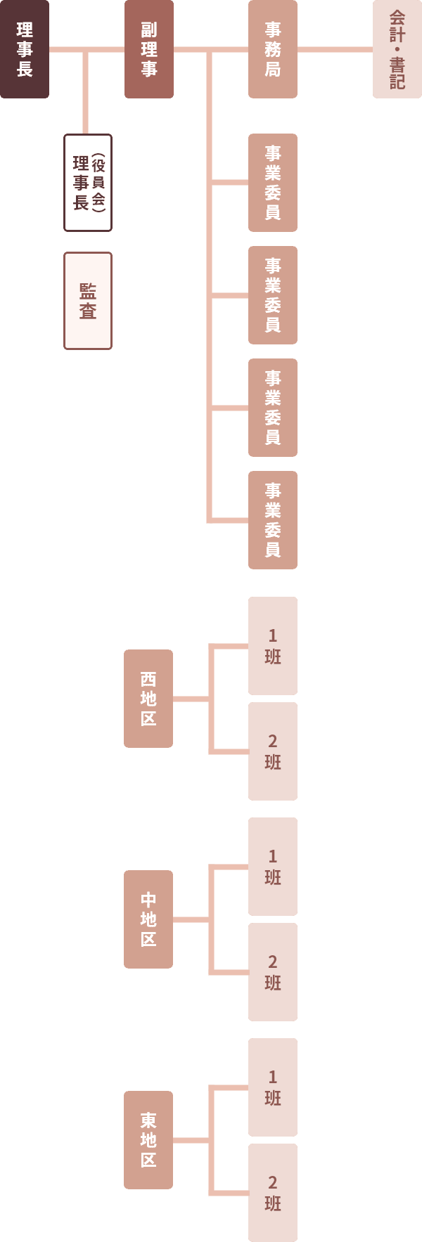 オガタ通り商店街組織図